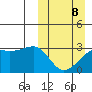 Kiska Harbor tide chart for Sunday, March 8, 2026