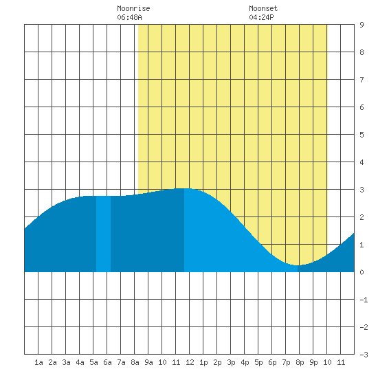 Kiska Harbor tide chart for Sunday, April 12, 2026