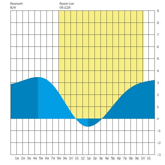 Kiska Harbor tide chart for Saturday, April 18, 2026
