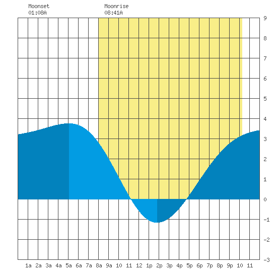 Kiska Harbor tide chart for Sunday, April 19, 2026