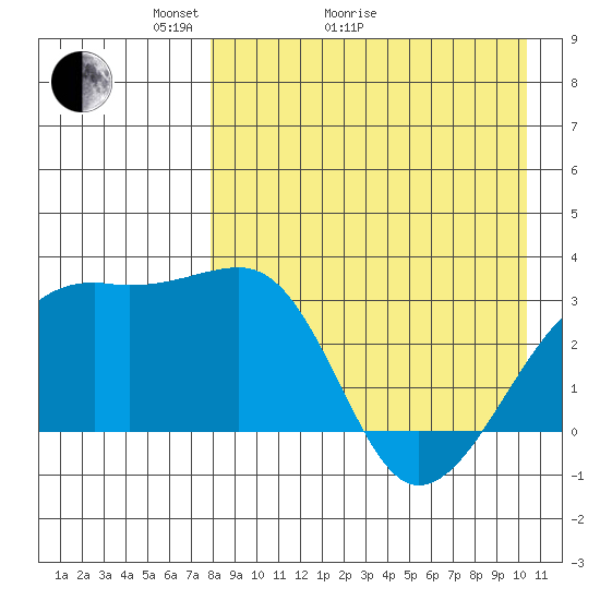 Kiska Harbor tide chart for Thursday, April 23, 2026