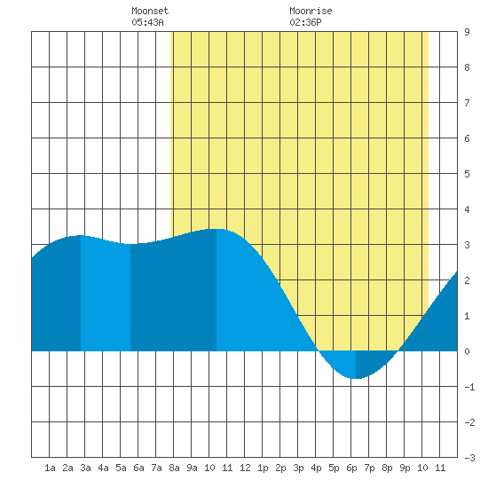 Kiska Harbor tide chart for Friday, April 24, 2026