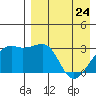 Kiska Harbor tide chart for Friday, April 24, 2026