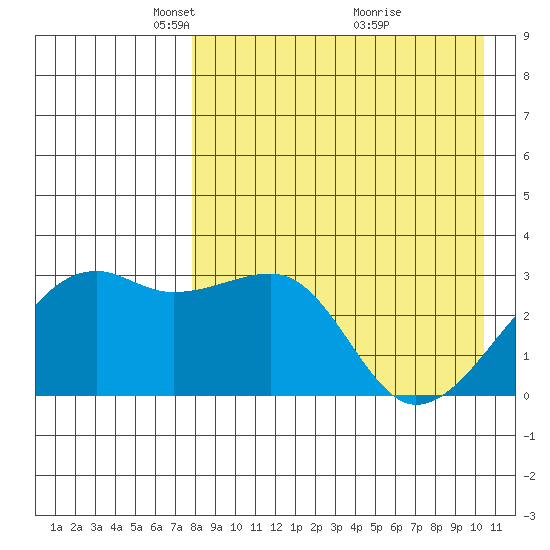Kiska Harbor tide chart for Saturday, April 25, 2026