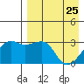 Kiska Harbor tide chart for Saturday, April 25, 2026