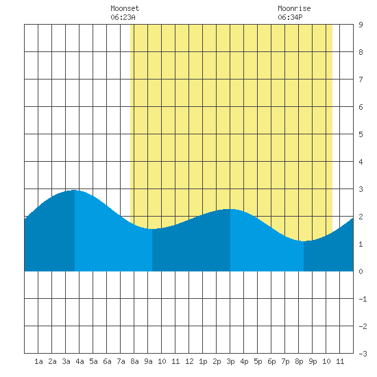 Kiska Harbor tide chart for Monday, April 27, 2026