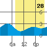 Kiska Harbor tide chart for Tuesday, April 28, 2026