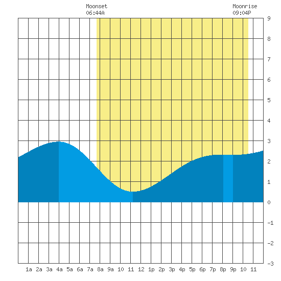 Kiska Harbor tide chart for Wednesday, April 29, 2026