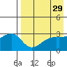Kiska Harbor tide chart for Wednesday, April 29, 2026