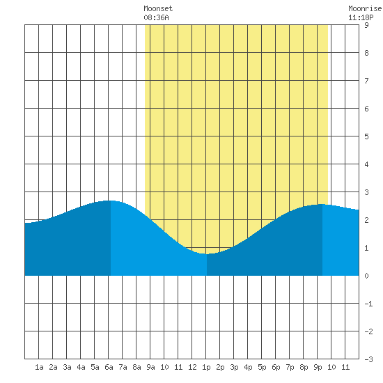 Kiska Harbor tide chart for Thursday, April 2, 2026