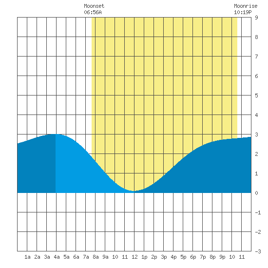 Kiska Harbor tide chart for Thursday, April 30, 2026