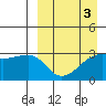 Kiska Harbor tide chart for Friday, April 3, 2026