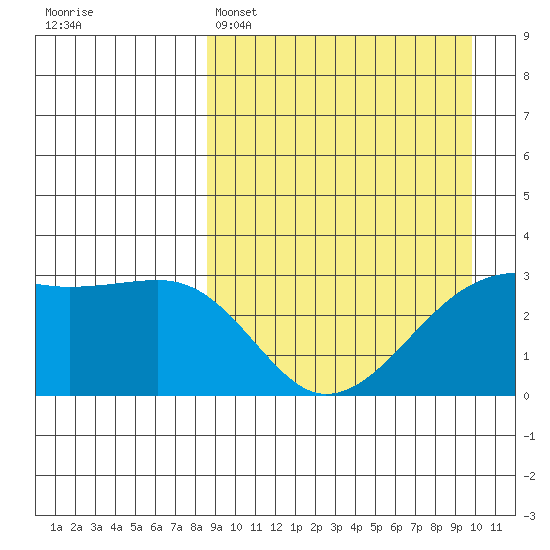 Kiska Harbor tide chart for Saturday, April 4, 2026