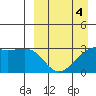 Kiska Harbor tide chart for Saturday, April 4, 2026