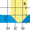 Kiska Harbor tide chart for Sunday, April 5, 2026