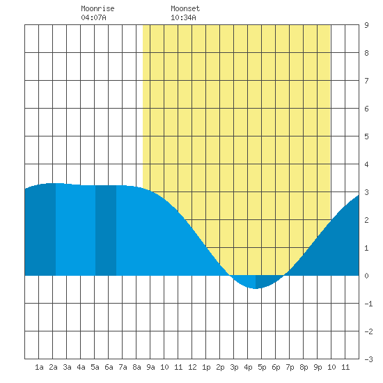 Kiska Harbor tide chart for Tuesday, April 7, 2026