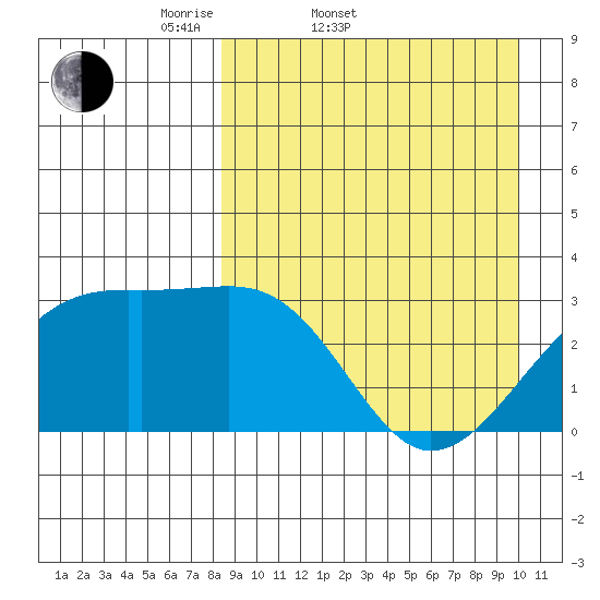 Kiska Harbor tide chart for Thursday, April 9, 2026