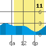 Kiska Harbor tide chart for Monday, May 11, 2026