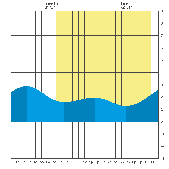 Kiska Harbor tide chart for Tuesday, May 12, 2026