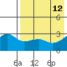 Kiska Harbor tide chart for Tuesday, May 12, 2026