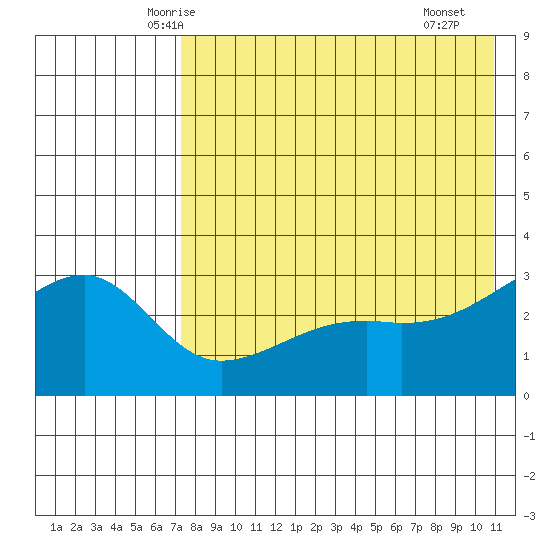 Kiska Harbor tide chart for Wednesday, May 13, 2026