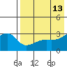 Kiska Harbor tide chart for Wednesday, May 13, 2026