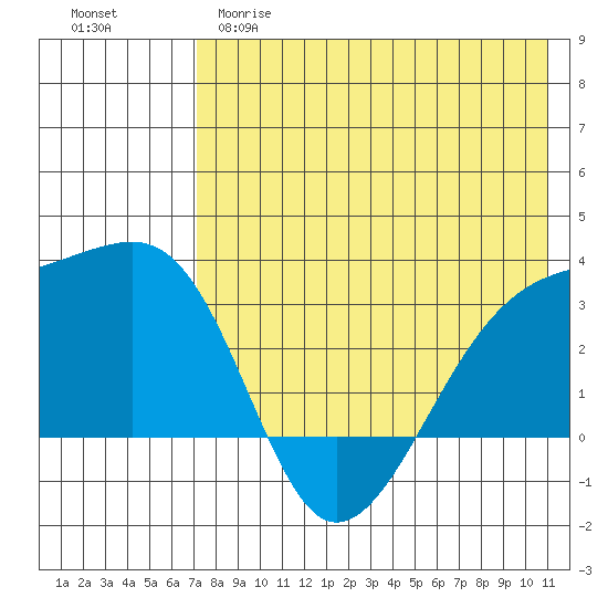 Kiska Harbor tide chart for Monday, May 18, 2026