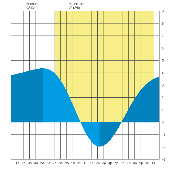 Kiska Harbor tide chart for Tuesday, May 19, 2026
