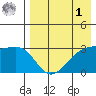 Kiska Harbor tide chart for Friday, May 1, 2026