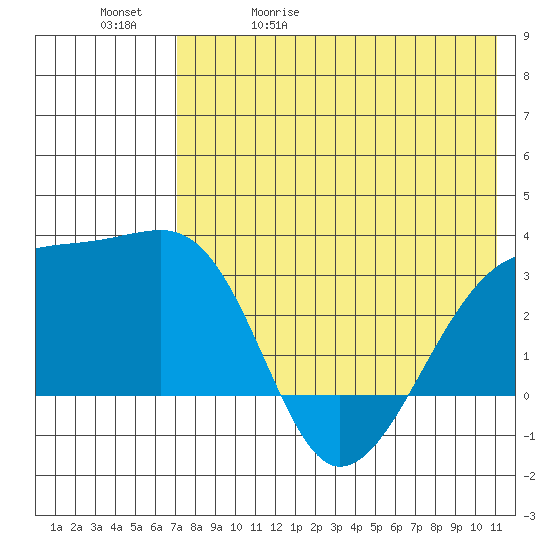 Kiska Harbor tide chart for Wednesday, May 20, 2026