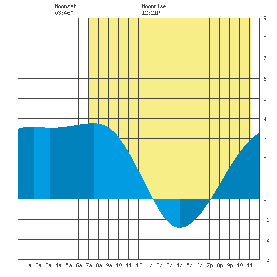 Kiska Harbor tide chart for Thursday, May 21, 2026