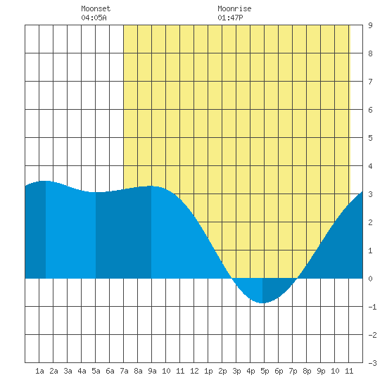 Kiska Harbor tide chart for Friday, May 22, 2026