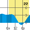 Kiska Harbor tide chart for Friday, May 22, 2026