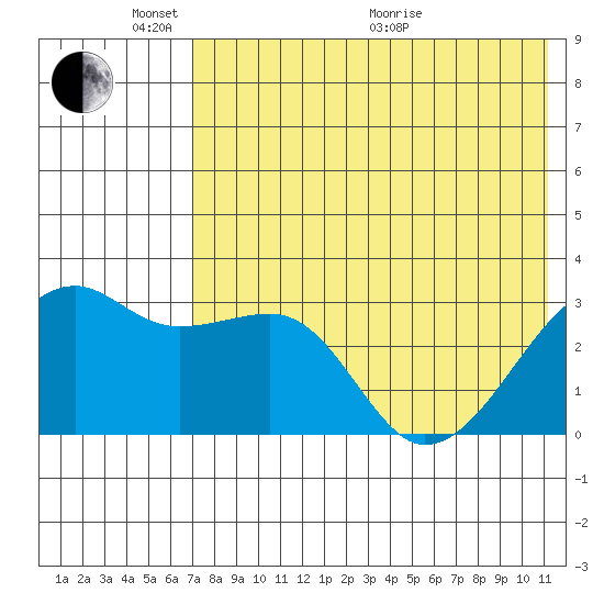 Kiska Harbor tide chart for Saturday, May 23, 2026