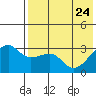 Kiska Harbor tide chart for Sunday, May 24, 2026