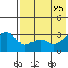 Kiska Harbor tide chart for Monday, May 25, 2026