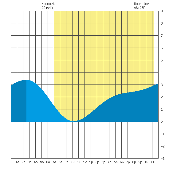 Kiska Harbor tide chart for Wednesday, May 27, 2026