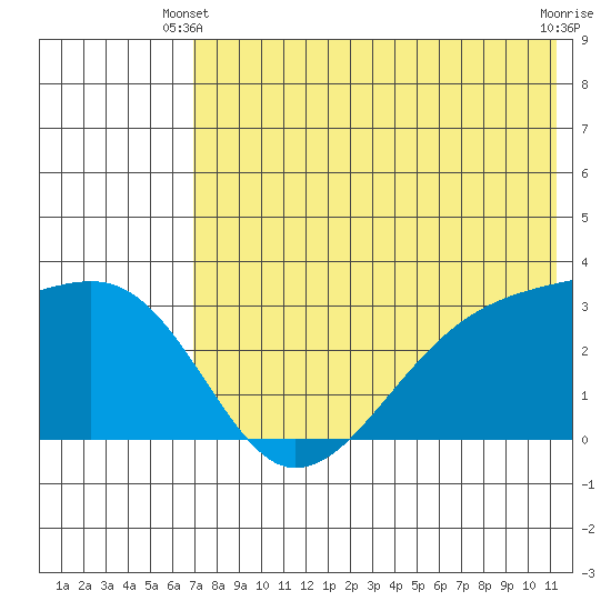 Kiska Harbor tide chart for Friday, May 29, 2026