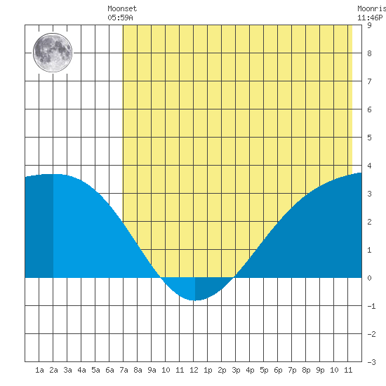 Kiska Harbor tide chart for Saturday, May 30, 2026