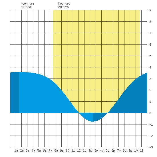 Kiska Harbor tide chart for Monday, May 4, 2026