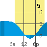 Kiska Harbor tide chart for Tuesday, May 5, 2026