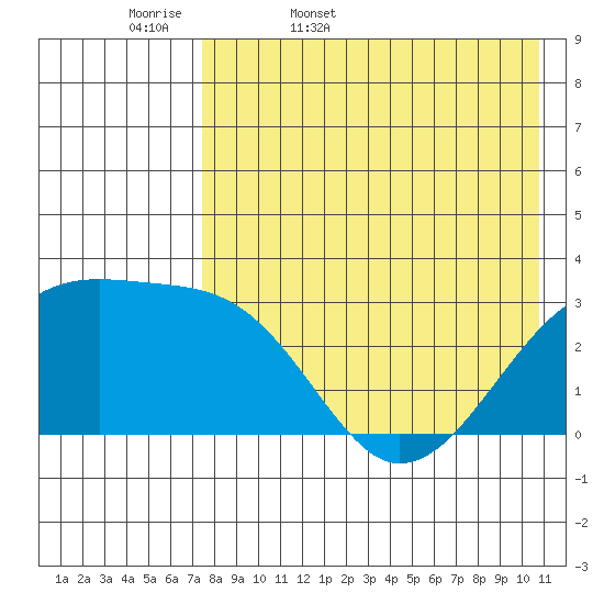 Kiska Harbor tide chart for Thursday, May 7, 2026