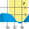 Kiska Harbor tide chart for Thursday, May 7, 2026