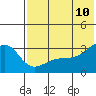 Kiska Harbor tide chart for Wednesday, June 10, 2026