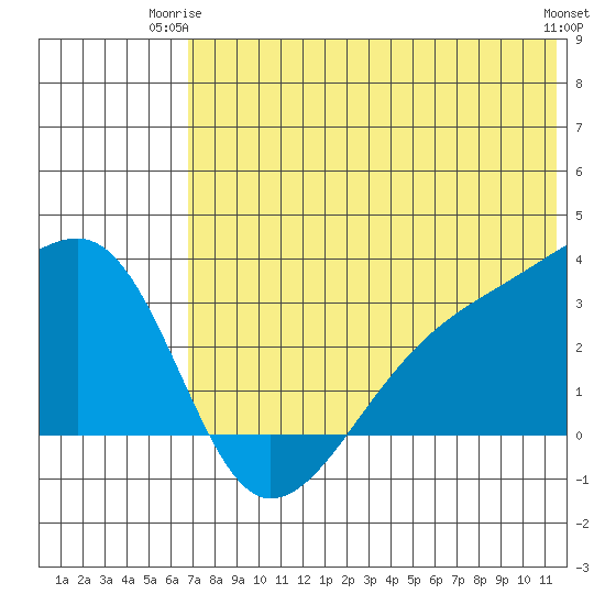 Kiska Harbor tide chart for Saturday, June 13, 2026