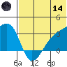 Kiska Harbor tide chart for Sunday, June 14, 2026