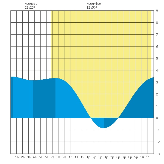 Kiska Harbor tide chart for Friday, June 19, 2026