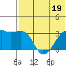 Kiska Harbor tide chart for Friday, June 19, 2026