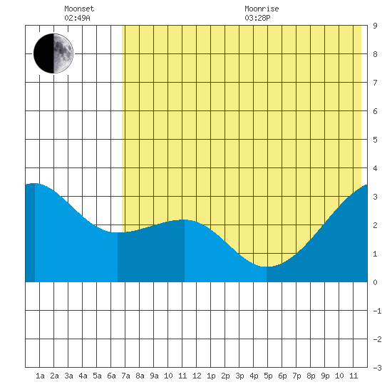 Kiska Harbor tide chart for Sunday, June 21, 2026