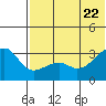 Kiska Harbor tide chart for Monday, June 22, 2026